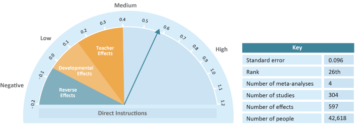 Illustration of the positive effect of effective teaching strategies