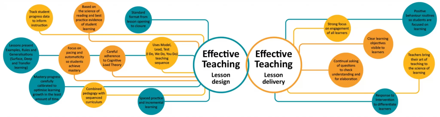 Illustration showing how to design and deliver effective teaching strategies