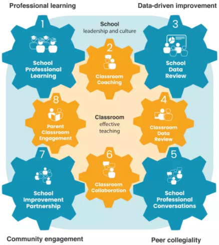 Illustration of the school improvement cycle in action