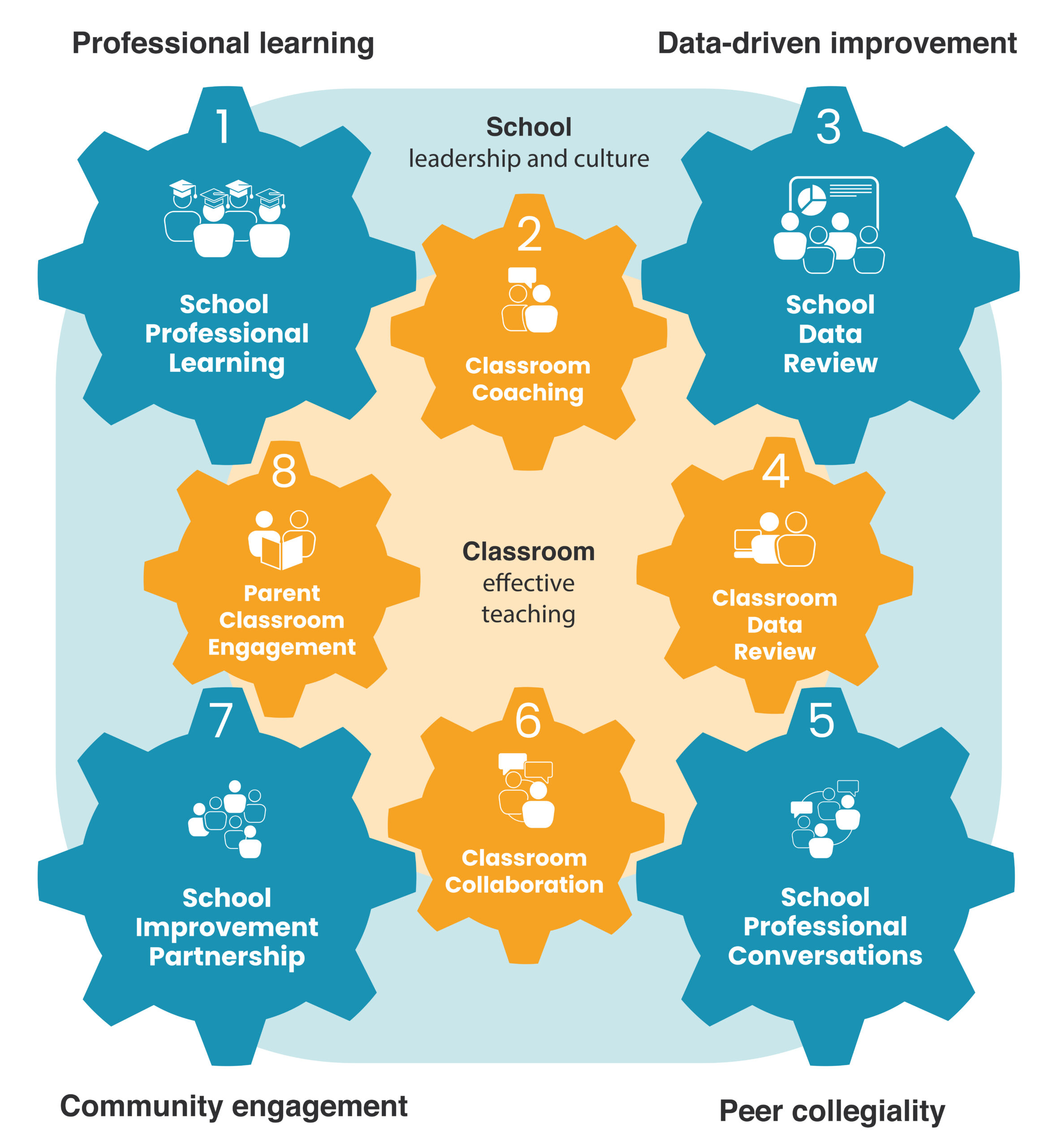 8 Cycles new V2 Illustration of the school improvement cycle in action